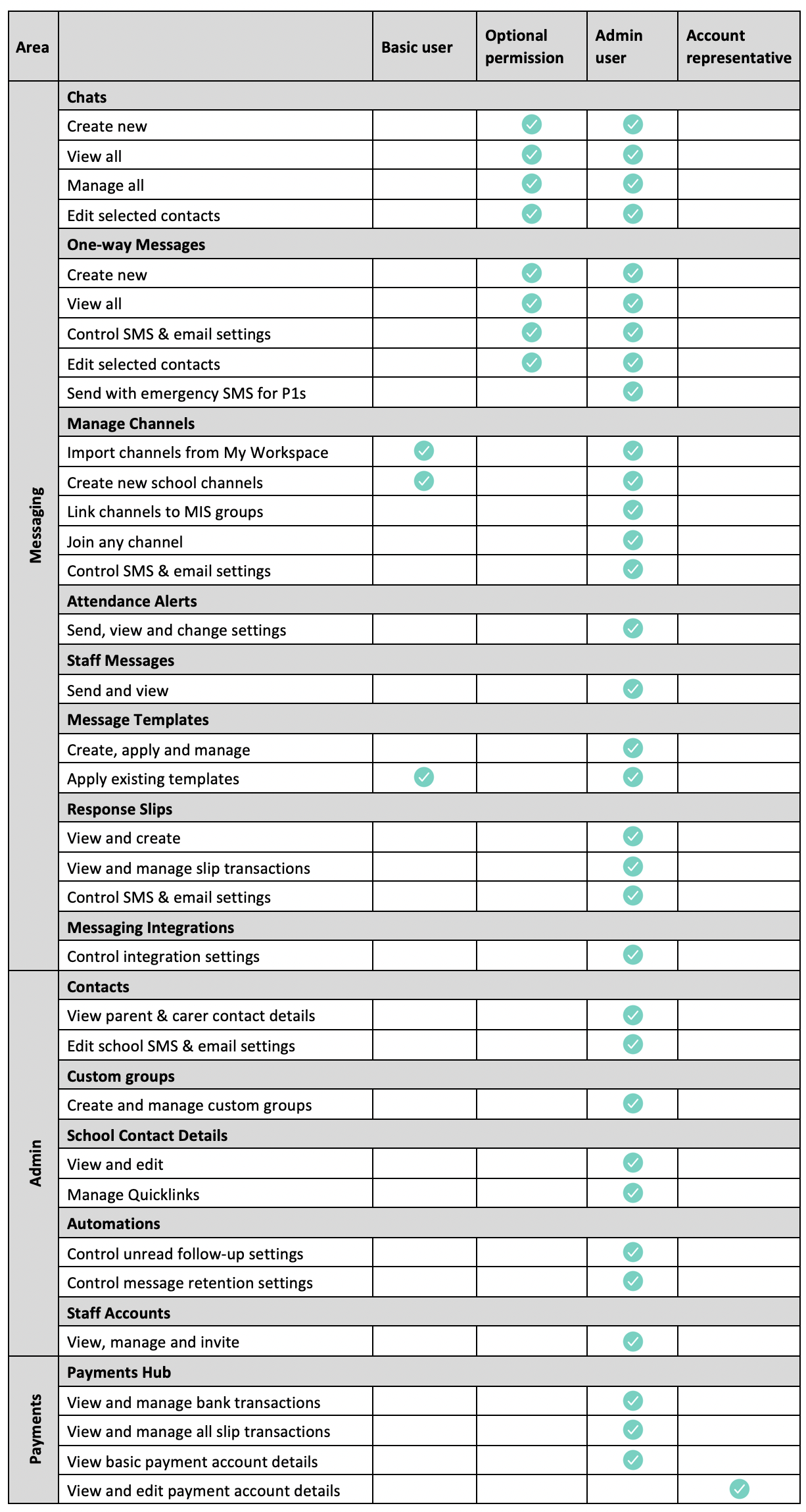 Staff permissions matrix.png